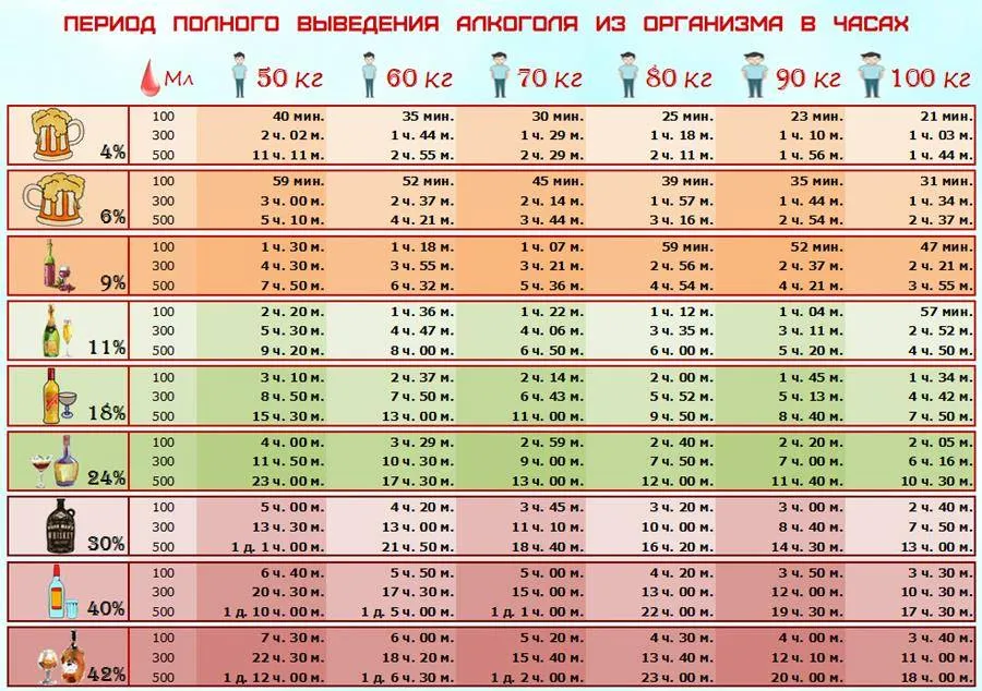Таблица выведения алкоголя из крови