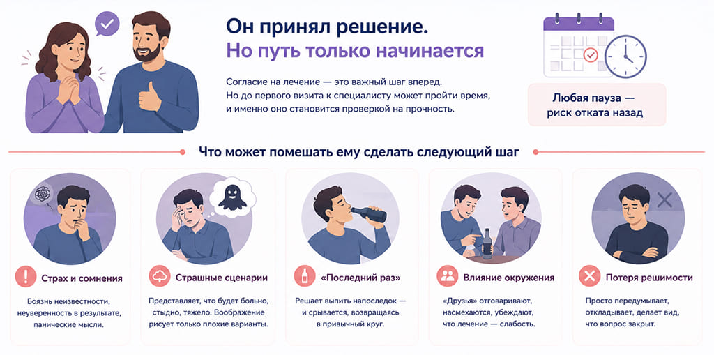 Что делать после согласия на лечение: как избежать срыва до начала реабилитации Инфографика о поддержке человека после согласия на лечение зависимости
